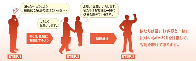 その他サービス(薬剤の開発・カスタマイズ)