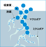 活性炭の機構