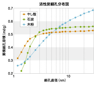 活性炭細孔分布図