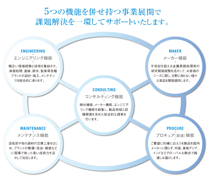 5つの機能を併せ持つ事業展開で課題解決を一貫してサポートいたします。