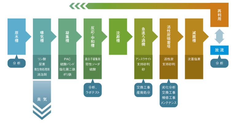 排水処理 – 貴和化学薬品株式会社